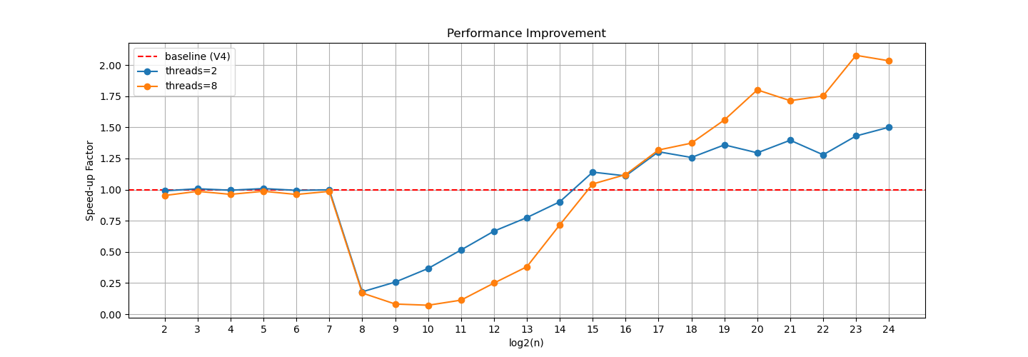 Performance Gain