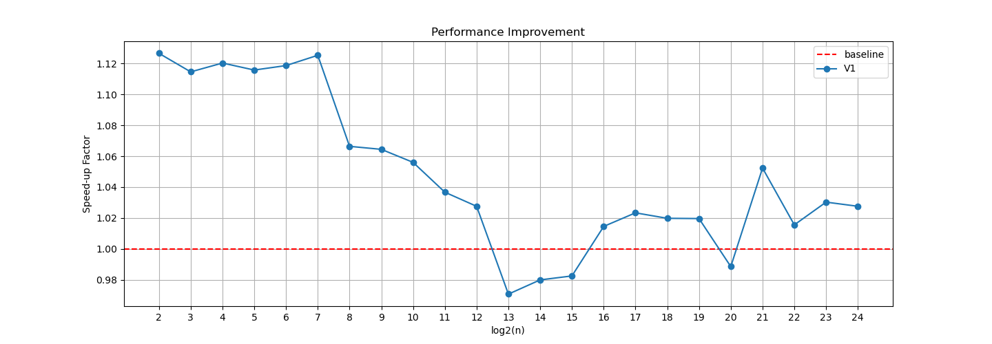 Performance Gain