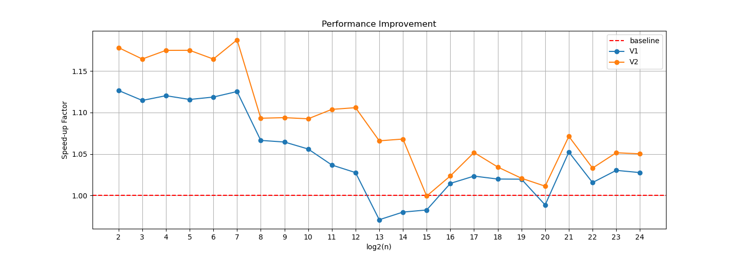 Performance Gain